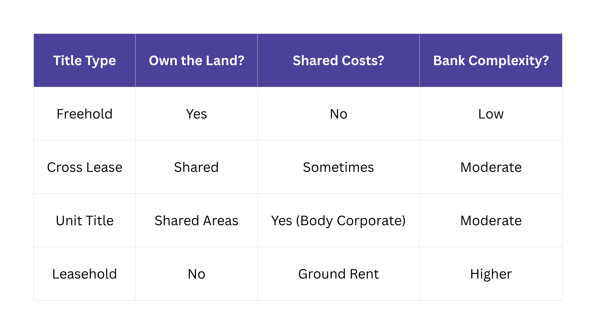 Property Title Comparison
