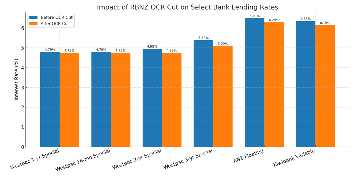 OCR interest rates — August 2025 OCR interest rates — August 2025