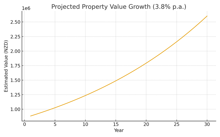 Property value growth chart: $850k purchase, 3.8% p.a., 30 years